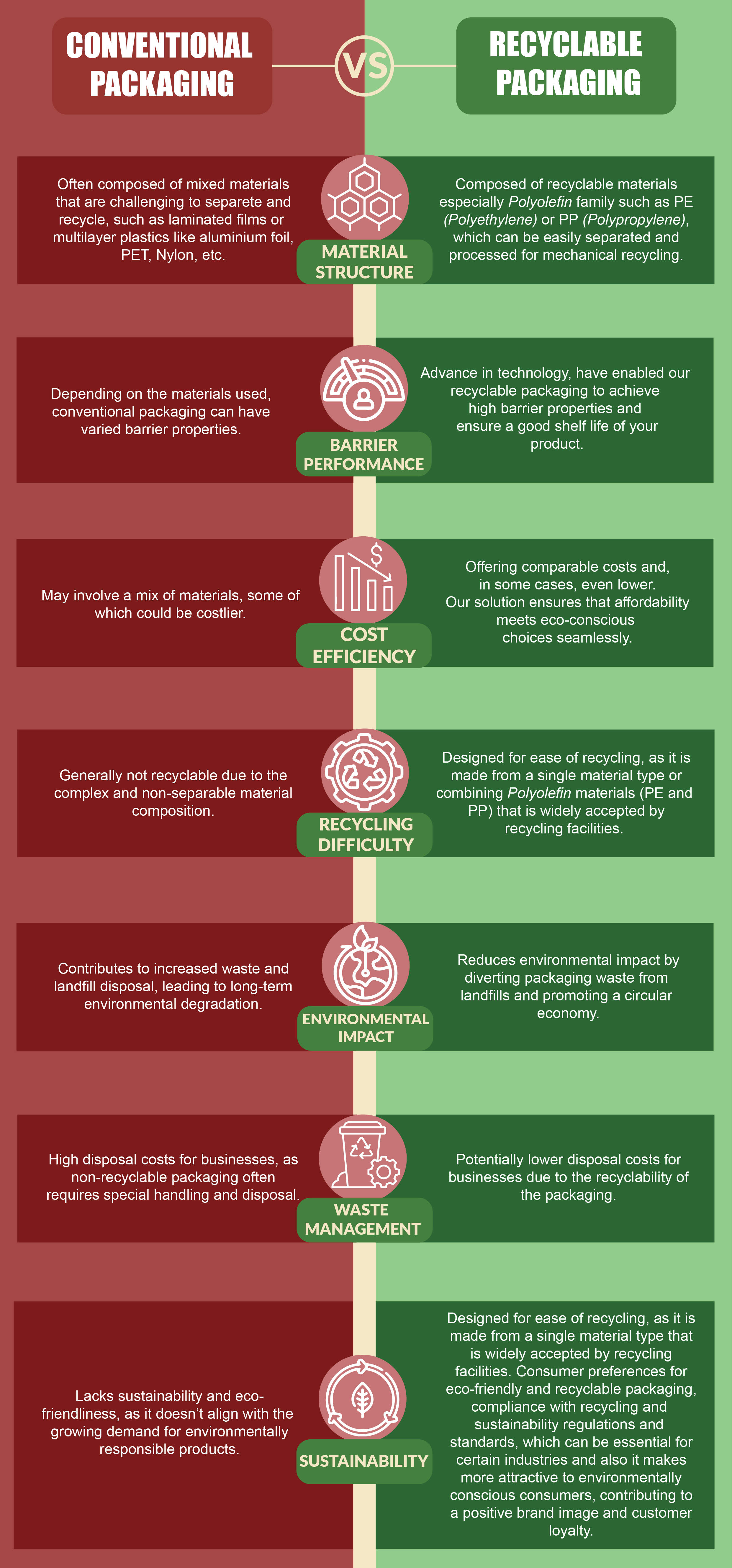 Recycle Packaging Comparison
